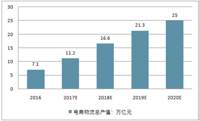 2018-2024年中國(guó)電商物流行業(yè)市場(chǎng)全景調(diào)研及發(fā)展前景預(yù)測(cè)報(bào)告